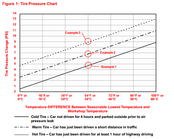 Cold Weather Tire Pressure Chart